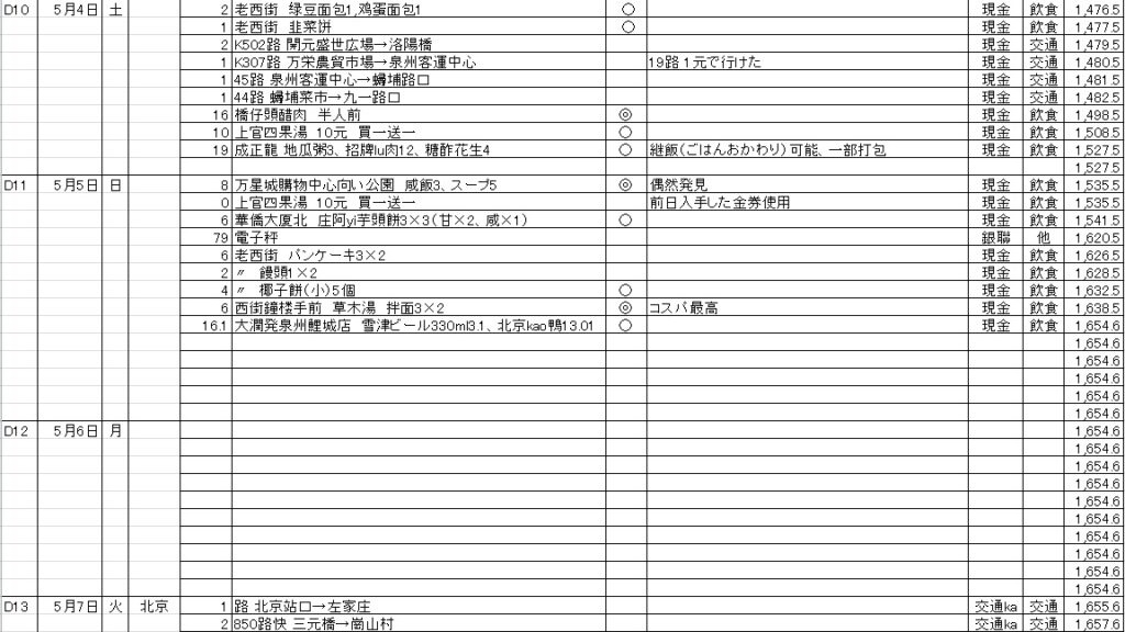 2019年4月～5月の中国旅行費用（１０日目～１３日目）