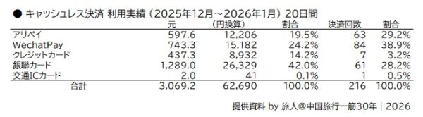 2025年12月～2026年1月に20日間で216回決済した記録