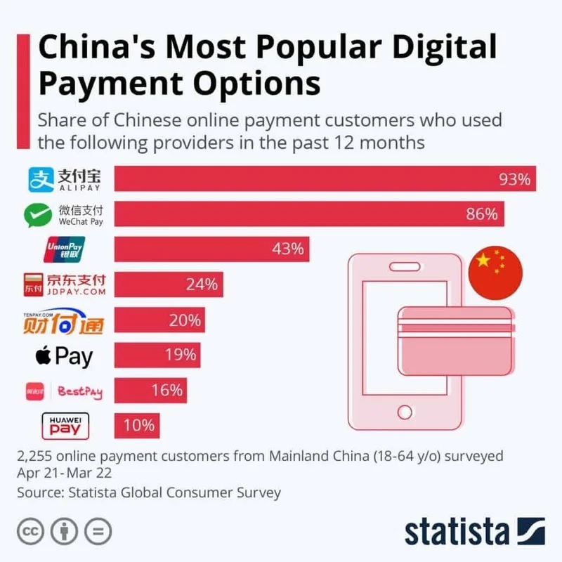 中国で最も使われたキャッシュレス決済の種類