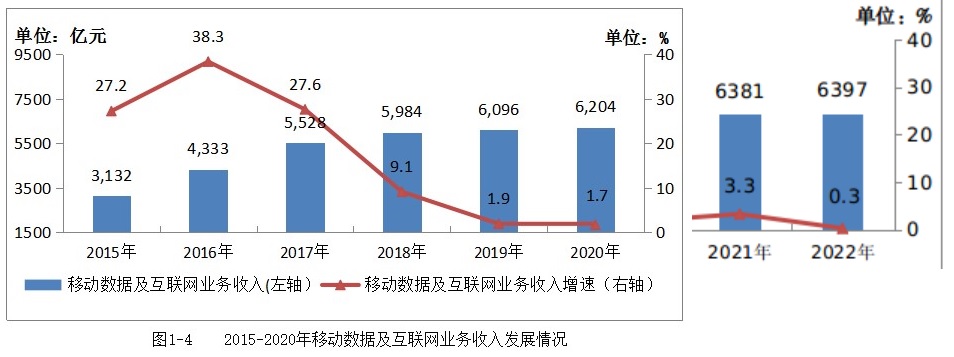 中国における移動データ通信収入状況