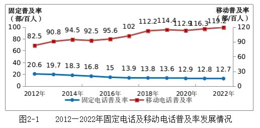 携帯電話普及率推移