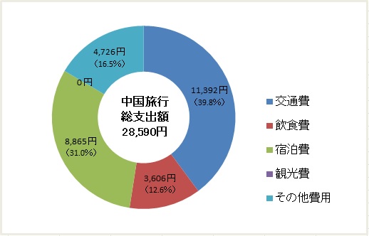 2019年中国旅行総支出額