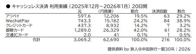 2025年12月～2026年1月に20日間で216回決済した記録