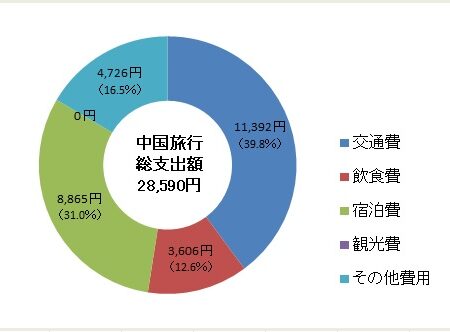 2019年中国旅行総支出額